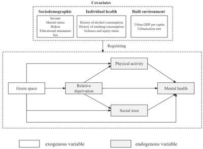 Relationship between urban green space and mental health in older adults: mediating role of relative deprivation, physical activity, and social trust